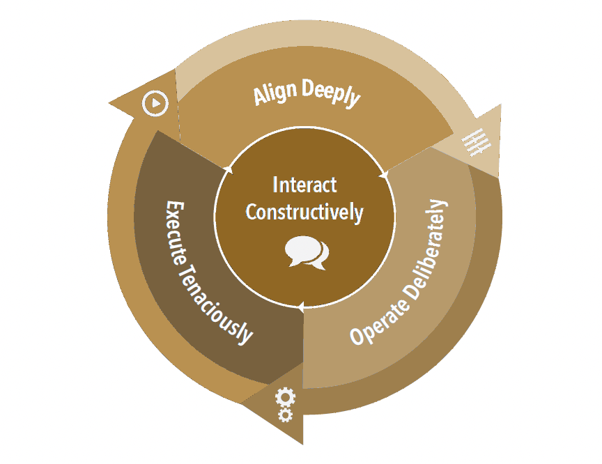 The Four Imperatives of High-Performing Teams: Interact Constructively at the centre, surrounded by Align Deeply, Operate Deliberately and Execute Tenaciously in a connected cycle.